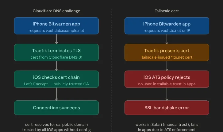 Diagram comparing a working Cloudflare DNS-01 certificate flow with a failing Tailscale certificate flow in the Bitwarden iPhone app