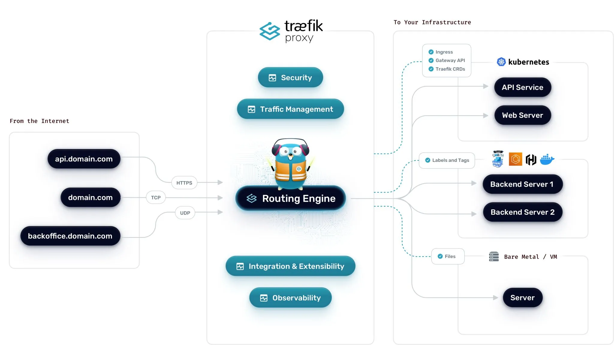 Traefik diagram showing what the tool can do